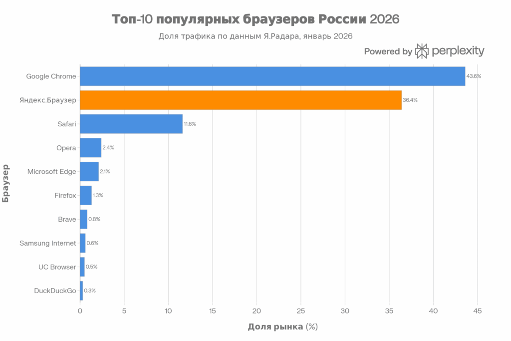 ТОП-10 браузеров в России 2026